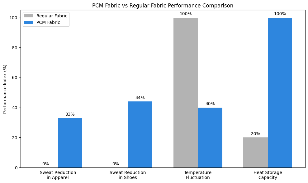 pcm fabric vs regular fabric performance comparison