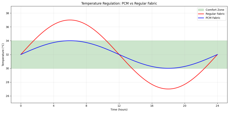 temperature control pcm vs regular fabric