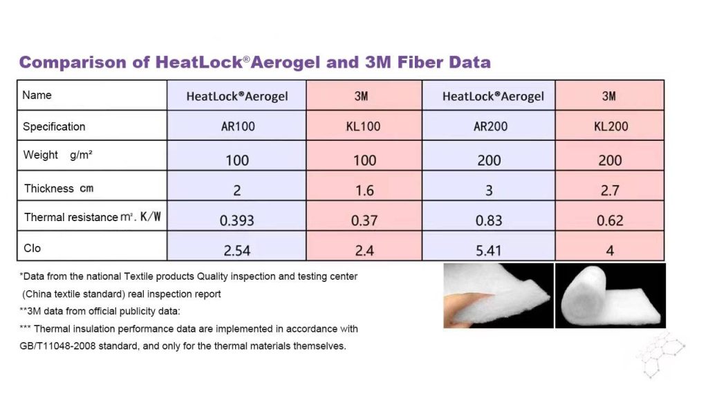 Comparison for HeatLock Aerogel and 3M Fiber data