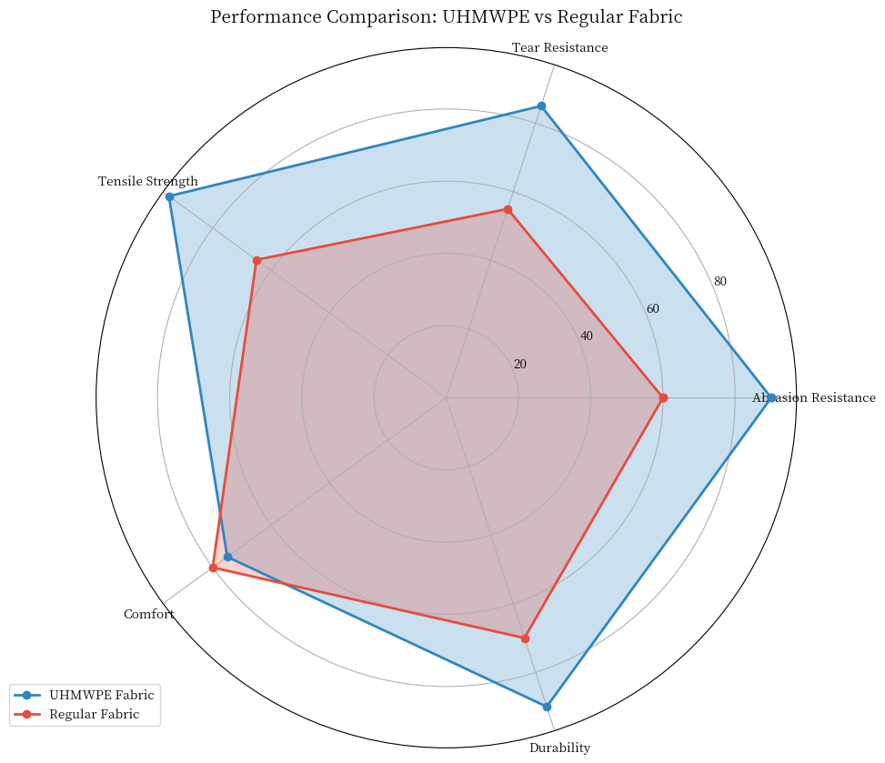 performance comparison uhmwpe vs regular fabric