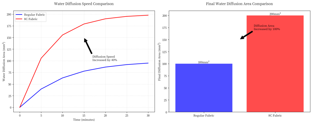 regular fabric vs 8c fabric