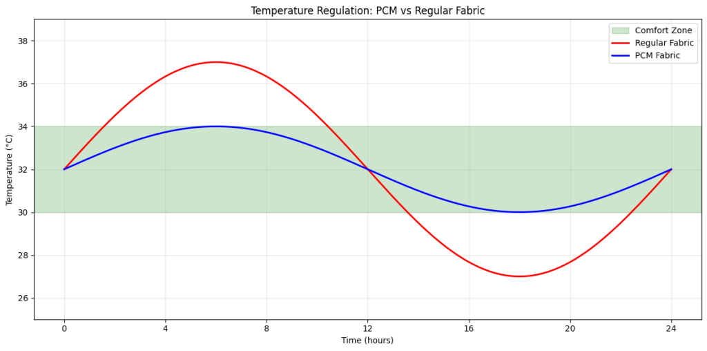 temperature control pcm vs regular fabric